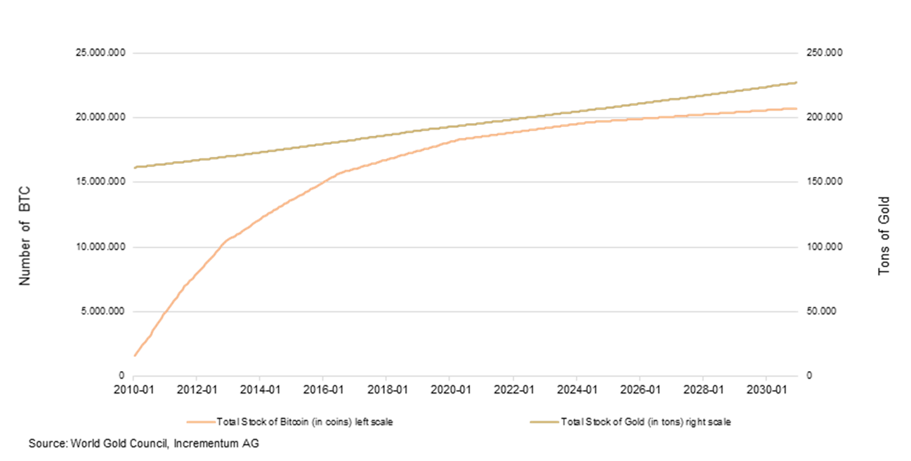 Incrementum Digital And Physical Gold Fund Incrementum