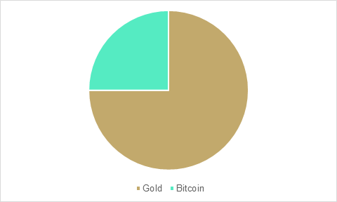 Incrementum Digital And Physical Gold Fund Incrementum